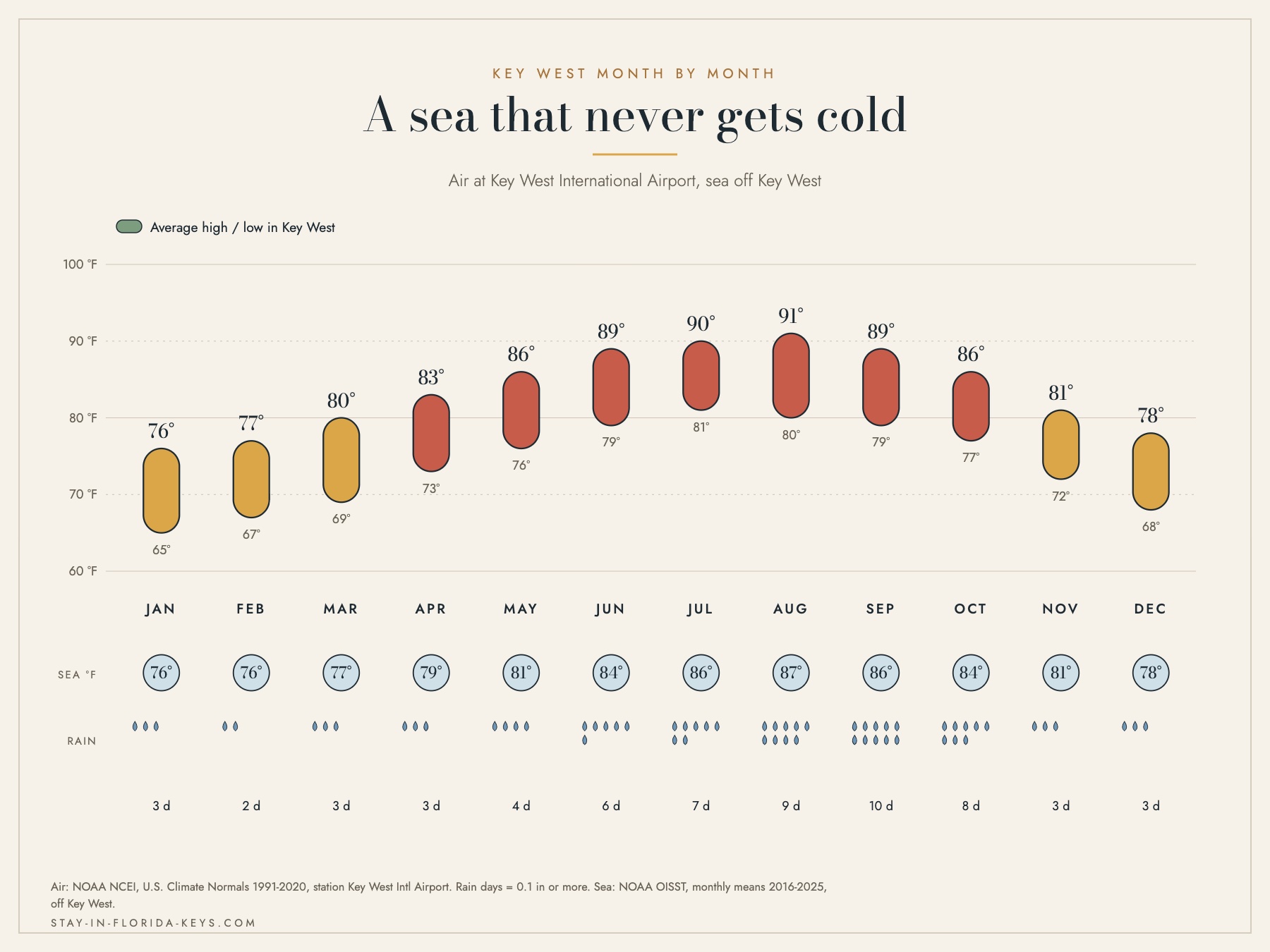 Chart of monthly high and low temperatures, sea temperature and rain days for Key West