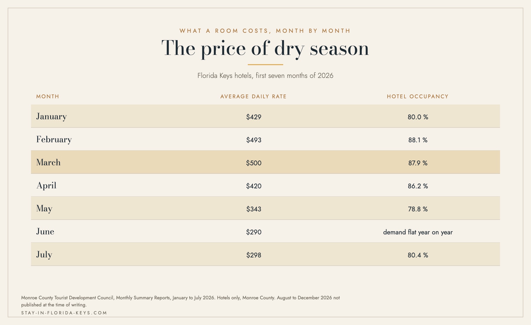 Table of average daily rates and hotel occupancy in the Florida Keys month by month in 2026