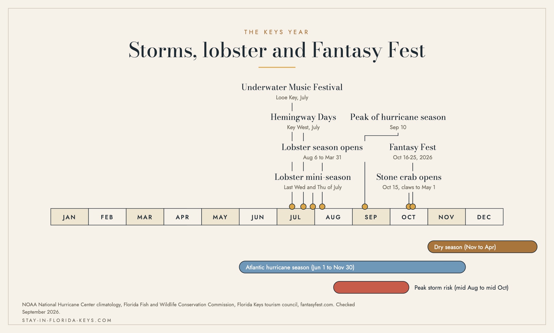 Timeline of the Florida Keys year with hurricane season, lobster season and Fantasy Fest